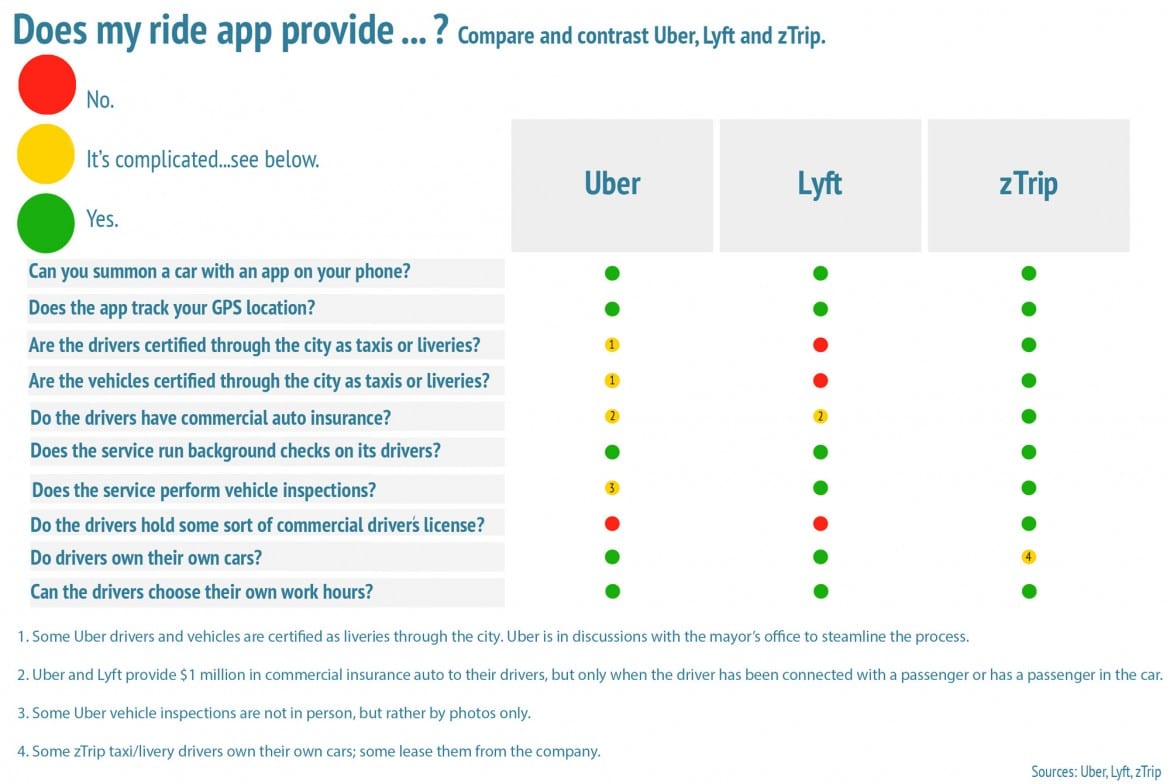 Does my ride app provide...? Compare and contrast Uber, Lyft and zTrip