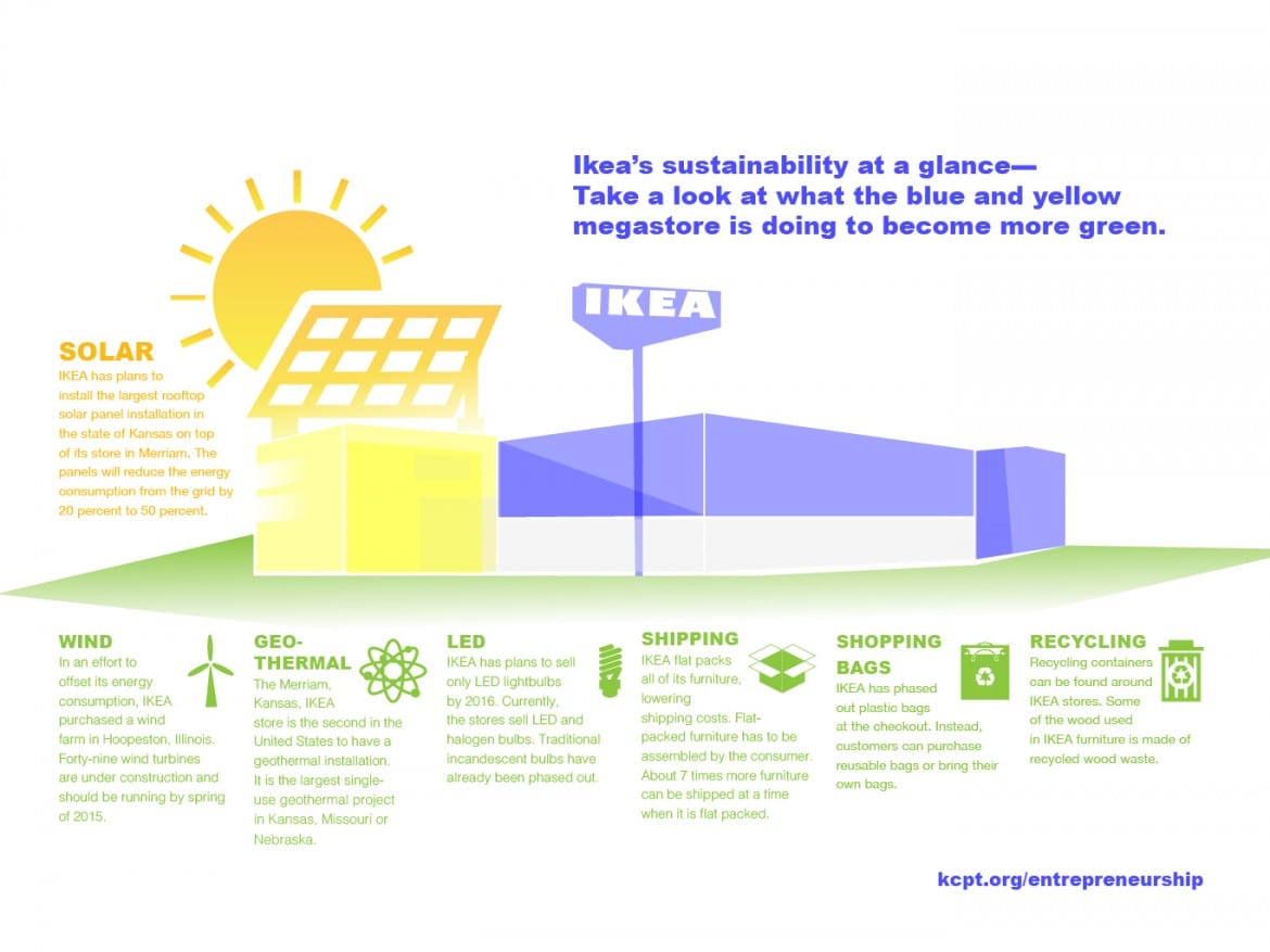 Ikea’s sustainability at a glance▬ Take a look at what the blue and yellow megastore is doing to become more green.