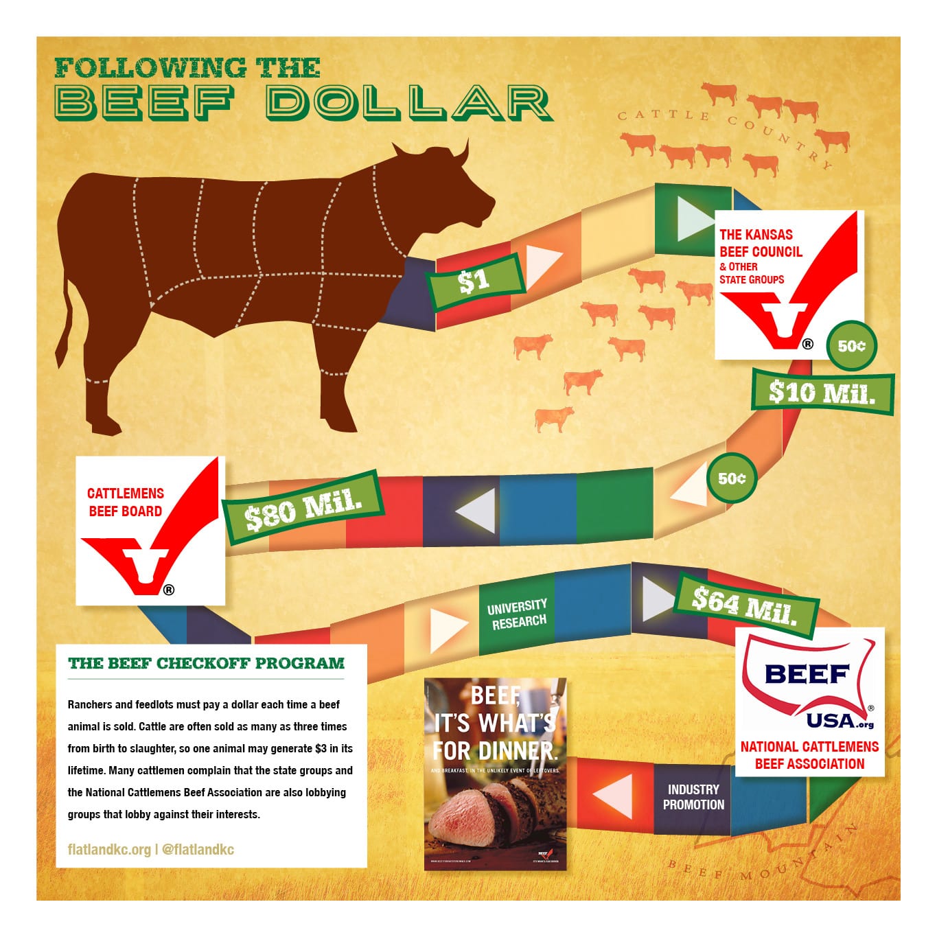 Following the Beef Dollar Info Graph