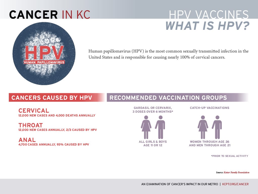 Cancer-In-KC-HPV-What-is