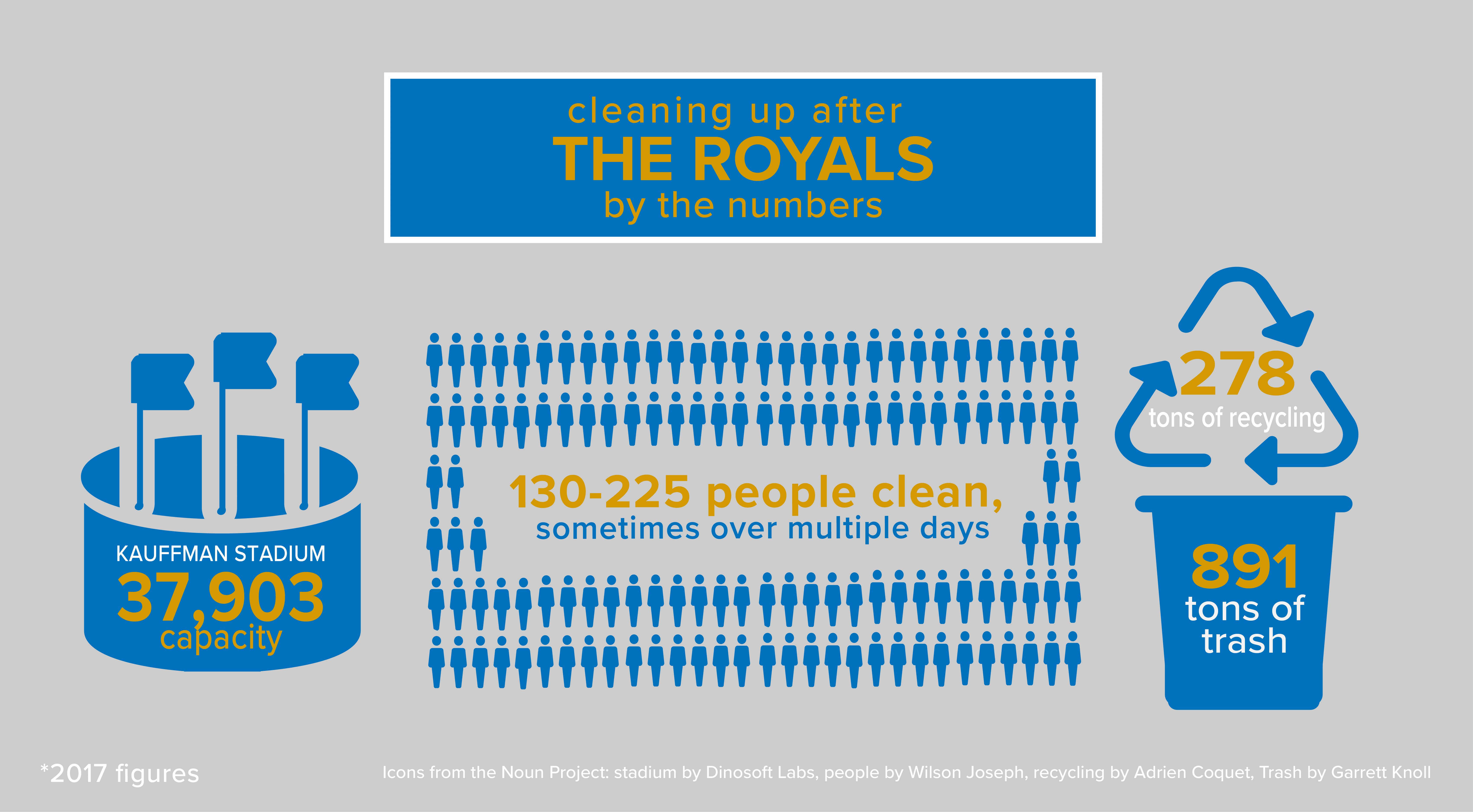 Cleaning up after The Royals Infographic showing that Kauffman Stadium has a 37,903 person capacity. 130-225 people clean, sometimes over multiple days. 278 tons of recycling and 891 tons of trash are collected. 2017 figures.