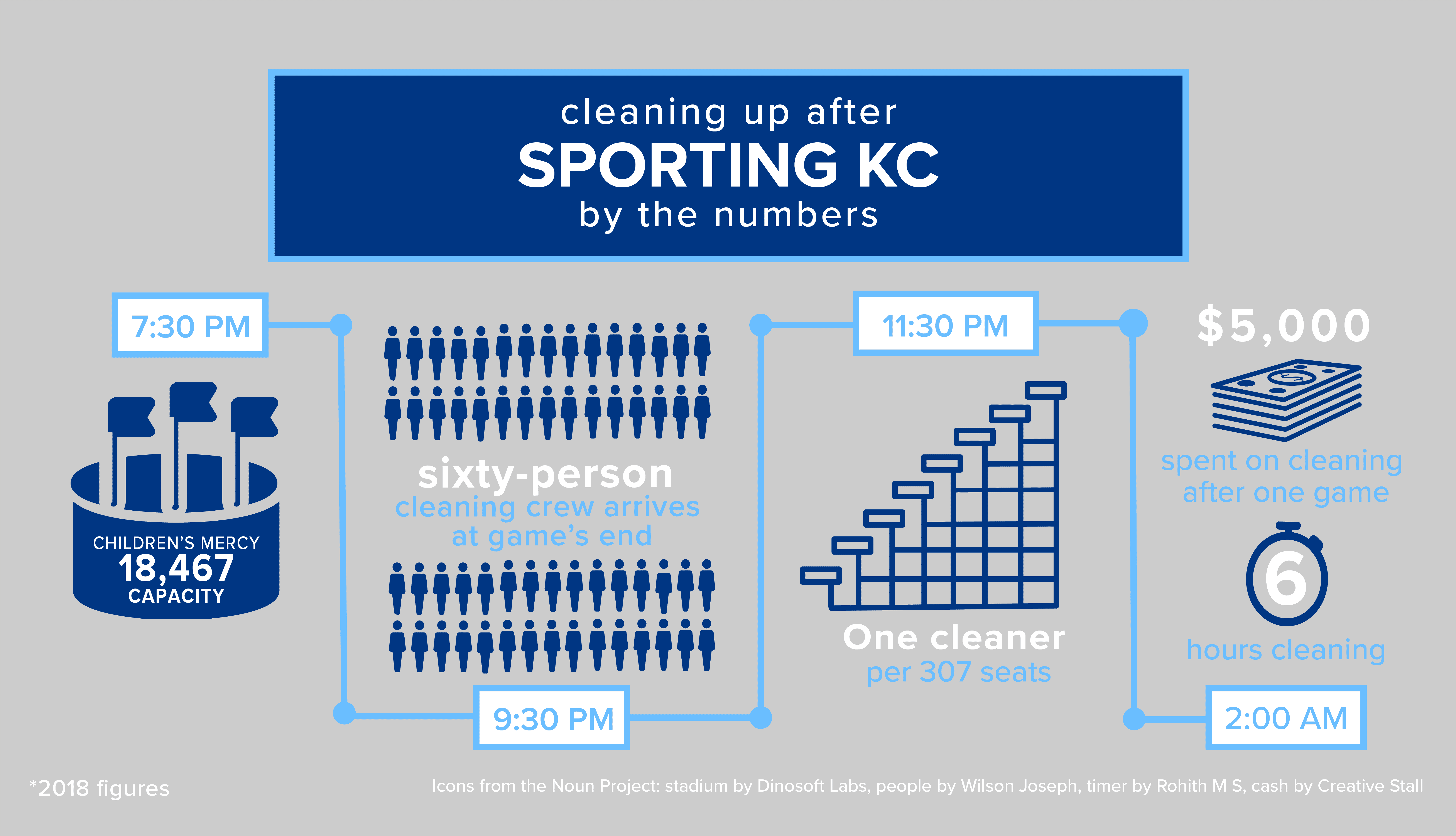 Cleaning up after Sporting KC by the Numbers - Infographic showing that at 7:30 PM. Children's Mercy has 18,467 capacity. A sixty-person crew arrives at game's end. at 9:30 p.m. at 11:30 p.m. one cleaner per 307 seats works. $5,000 is spent on cleaning after one game. It's 2:00 a.m. after 6 hours spent cleaning. 2018 figures.