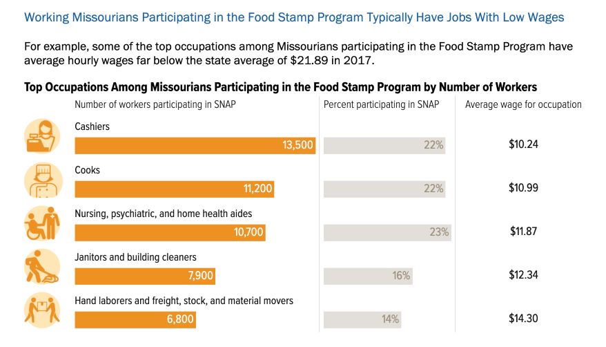 In Missouri, most SNAP participants work in the service industry