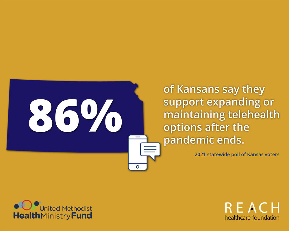 Outline of the state of Kansas with "86%" in the middle. Text reads: of Kansans say they support expanding or maintaining telehealth options after the pandemic ends.