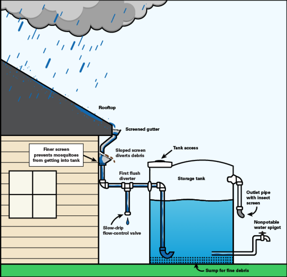 diagram shows rain falling on a roof and the water running down the gutter into a tank.
