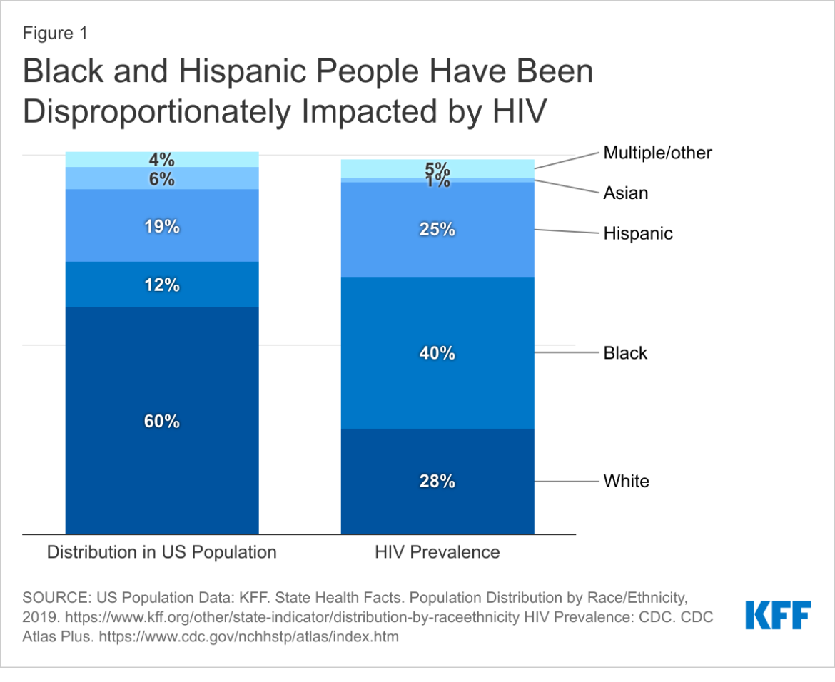 Graphic of the demographics of HIV revealing that Black and Hispanic people have been disproportionately affected by HIV..