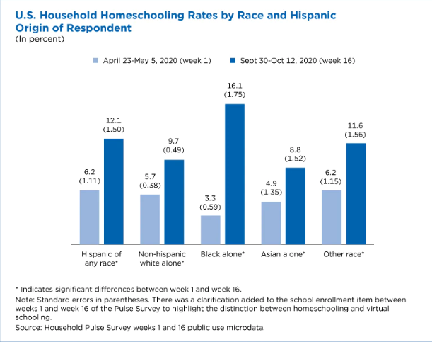 Graph shows homeschooling rates in America by race and Hispanic origin.