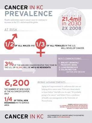 cancer-in-kc-prevalence